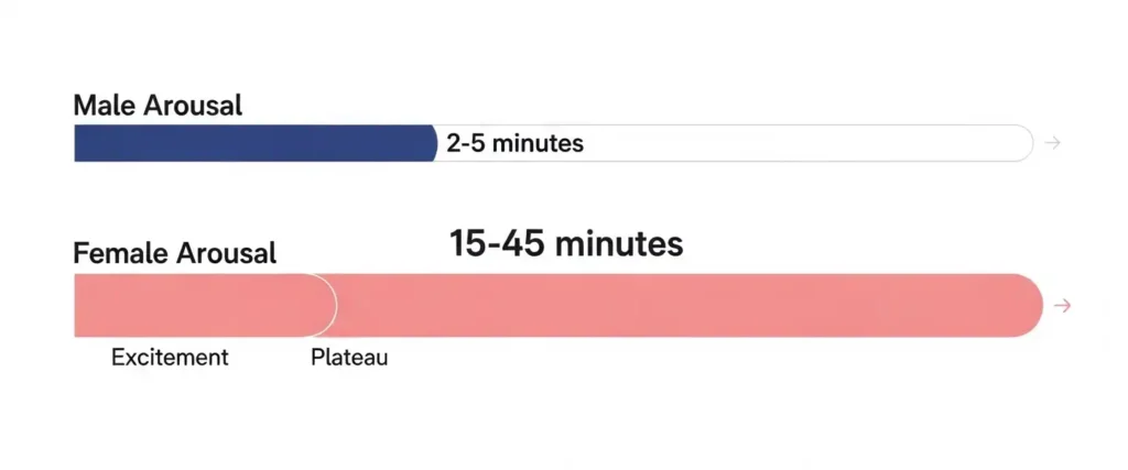 An infographic comparing male and female arousal timelines, showing female arousal takes 15 to 45 minutes