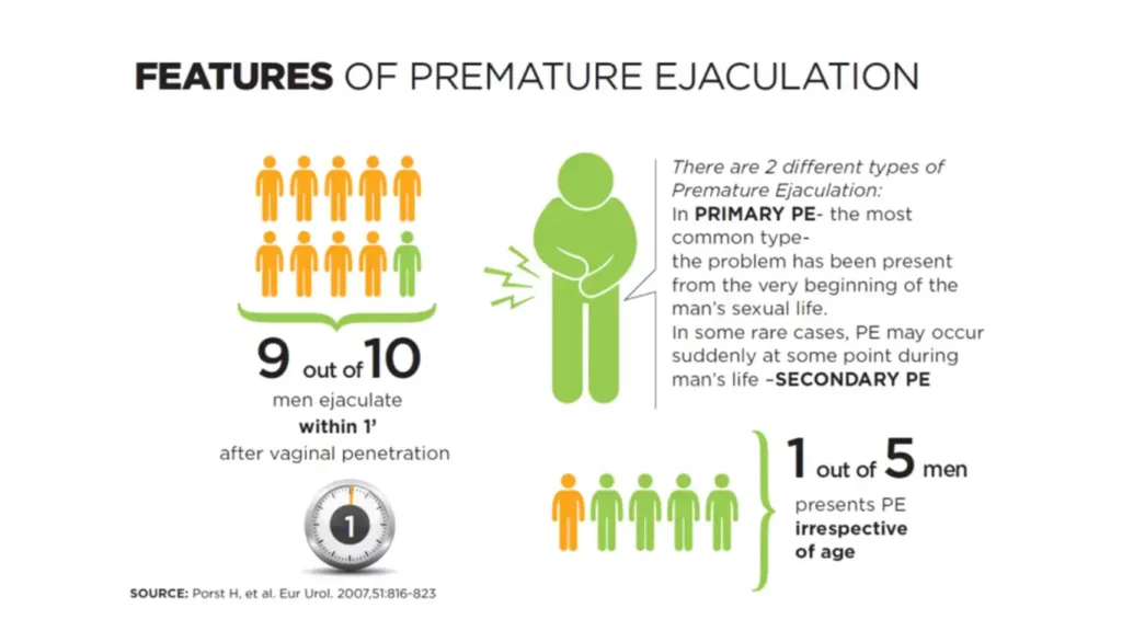 Premature ejaculation statistics infographic showing prevalence among men and normalization of seeking treatment