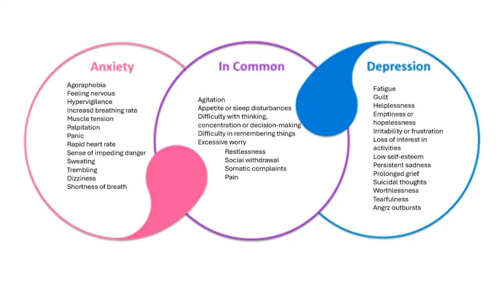 Venn diagram showing symptom overlap to answer is low testosterone linked to depression in men.