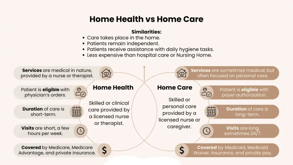 Graph explaining insurance coverage for what is home health care skilled vs custodial services.