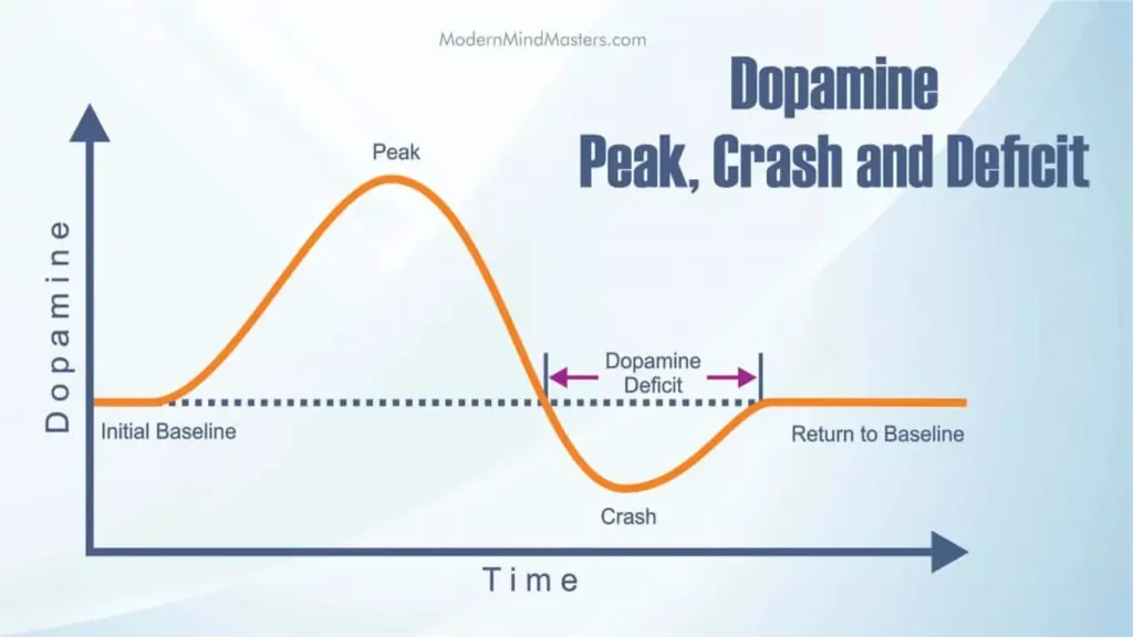 Graph showing dopamine baseline drop after high stimulation