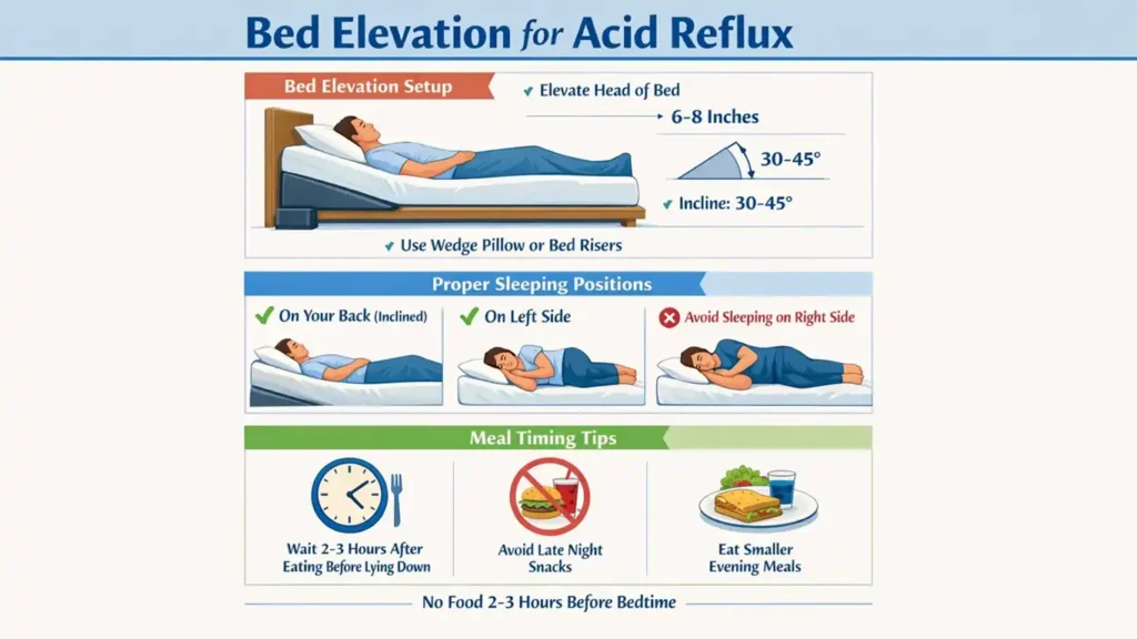 Infographic showing proper bed elevation and sleeping positions to prevent nighttime acid reflux and aspiration. (can you die from acid reflux in your sleep)