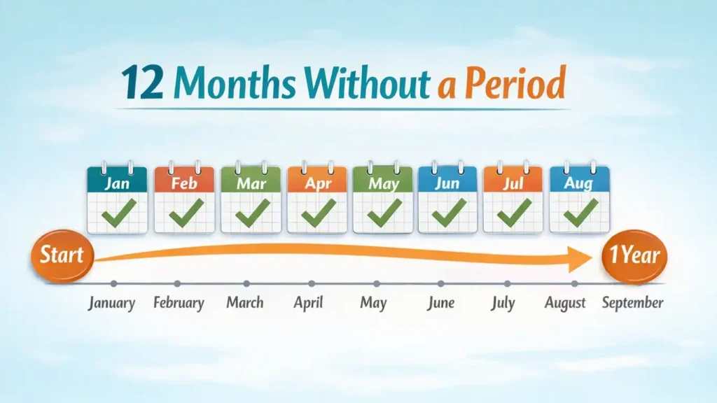 Visual timeline showing 12 months without period marking menopause completion. what signals the end of menopause)